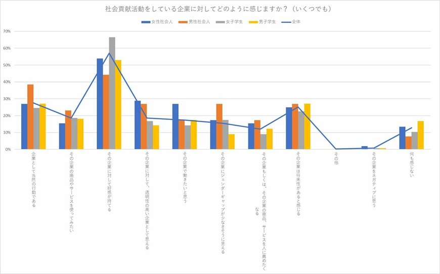 出所：公益財団法人プラン・インターナショナル・ジャパン「企業の社会貢献活動に対する意識調査」