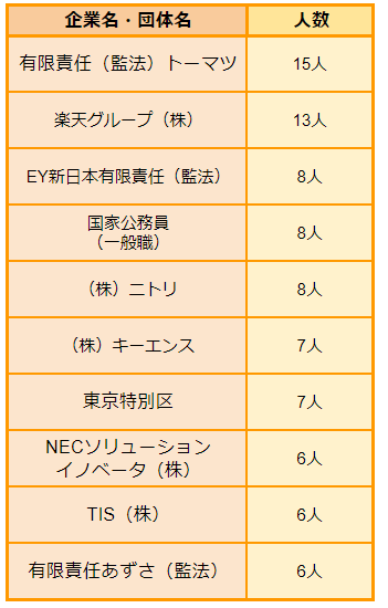 出所：明治大学「2021年度 学部別進路・就職データ」をもとにLIMO編集部作成