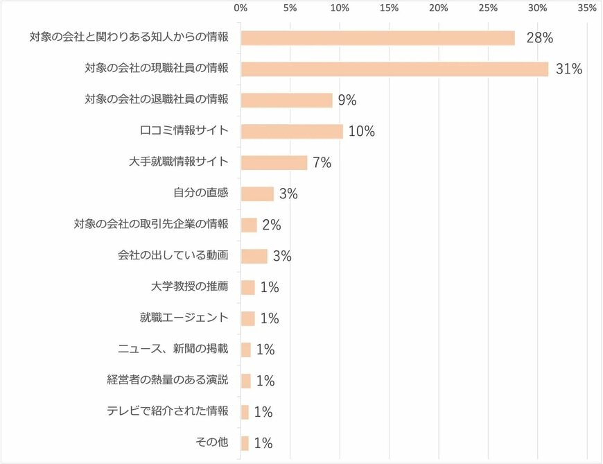 出所：大学生の就活状況、企業研究（就活）の方法に関する実態調査【ガクセイ協賛】 | 株式会社ガロアのプレスリリース