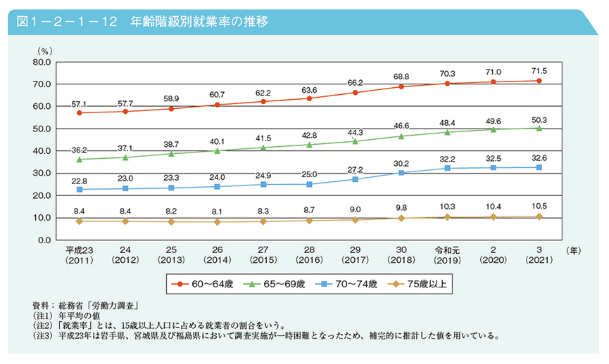 出所：内閣府「 令和4年版高齢社会白書（全体版）」