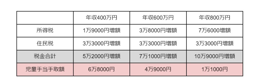 出所：国税庁「No.2260 所得税の税率」をもとに筆者作成