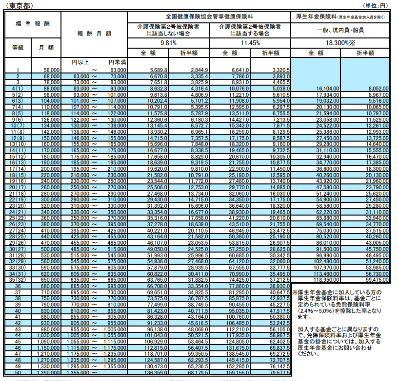 出所：協会けんぽ「令和4年3月分（4月納付分）からの健康保険・厚生年金保険の保険料額表」