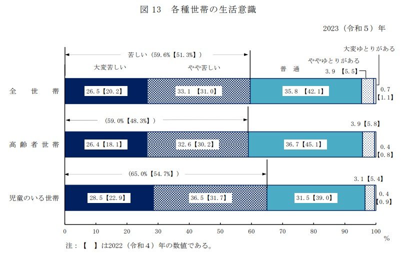 出所：厚生労働省「2023（令和５）年　国民生活基礎調査の概況」