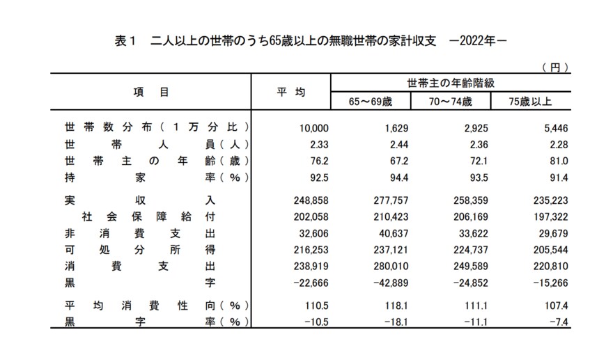 出所：総務省統計局「家計調査報告【家計収支編】2022年（令和4年）平均結果の概要」