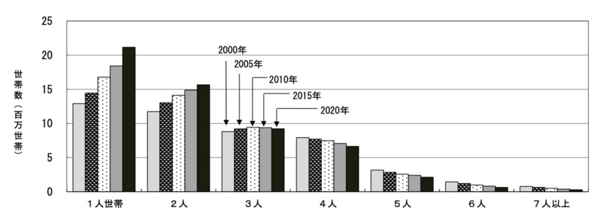出所：総務省統計局「令和2年国勢調査」