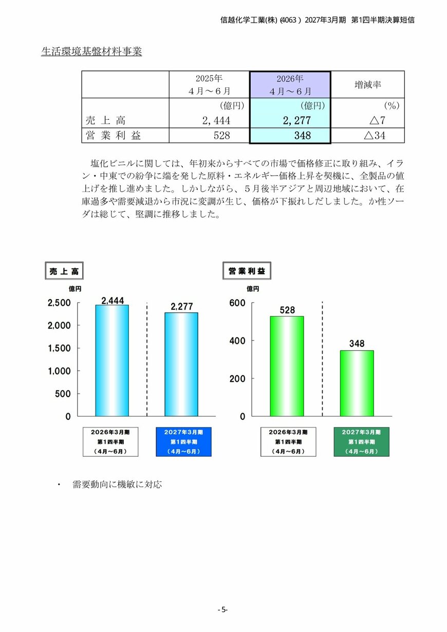 生活環境基盤材料事業の業績と事業環境（決算短信 添付資料p.5）