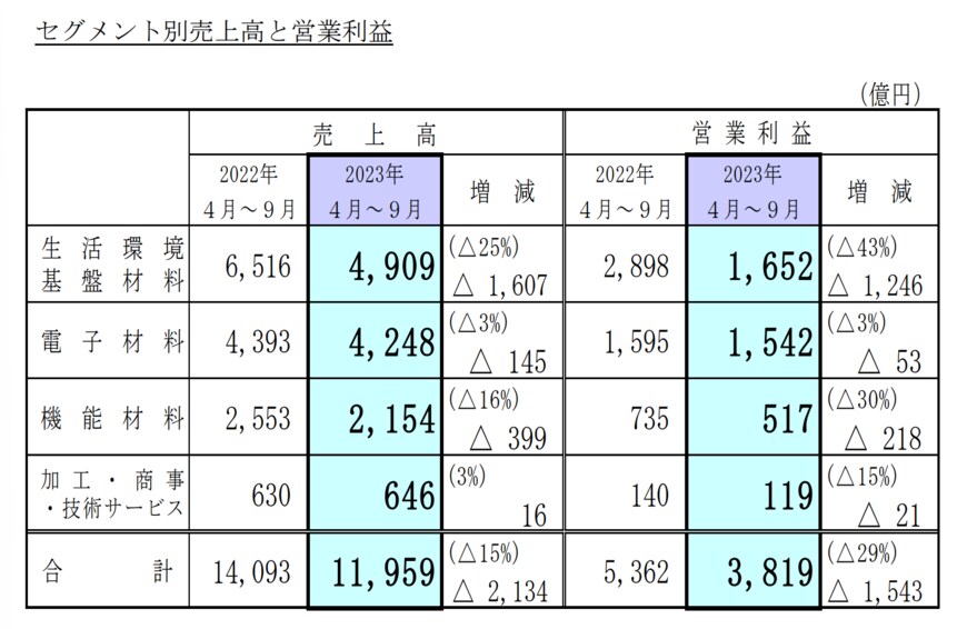 出所：信越化学工業株式会社　2024年3月期第2四半期決算短信〔日本基準〕（連結）