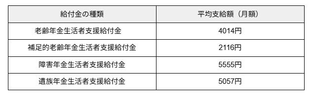 出所：厚生労働省年金局「令和５年度 厚生年金保険・国民年金事業の概況」を元に筆者作成