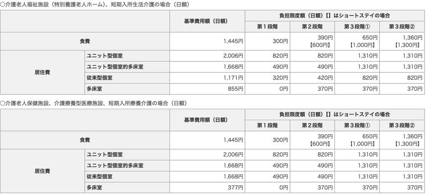 出所:厚生労働省「サービスにかかる利用料」