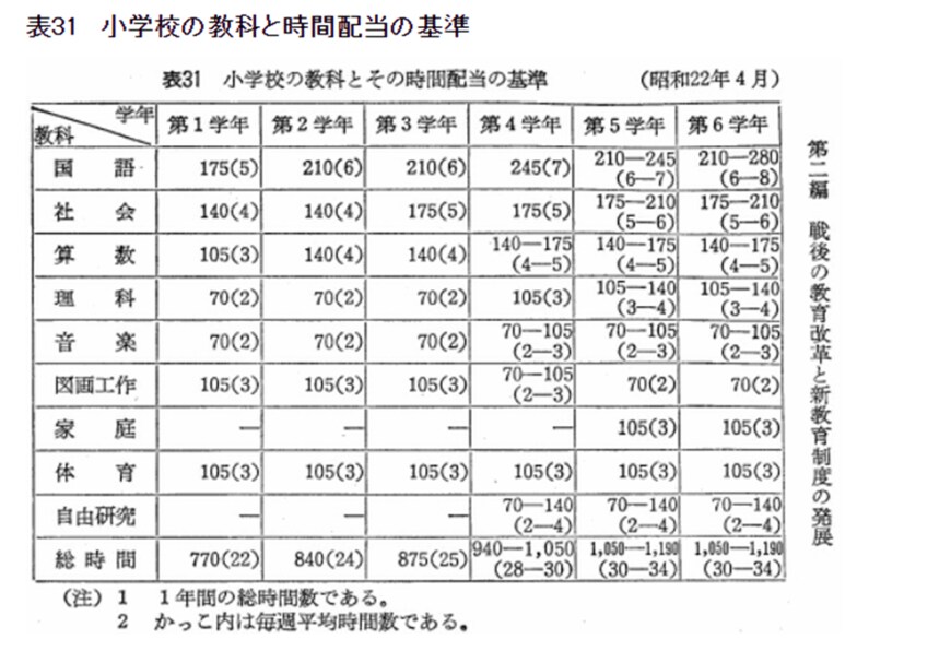 出所：文部科学省「二　教育課程の改造」