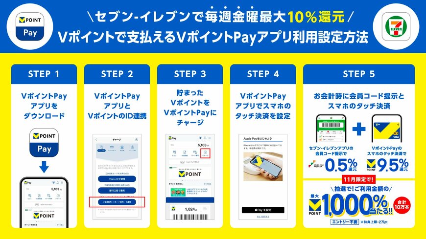 出所：株式会社セブン-イレブン・ジャパン、CCCMK ホールディングス株式会社、三井住友カード株式会社