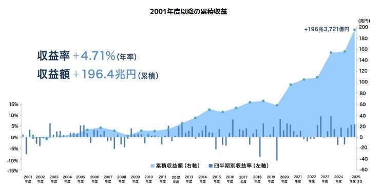 出所：GPIF（年金積立金管理運用独立行政法人）「2025年度の運用状況」