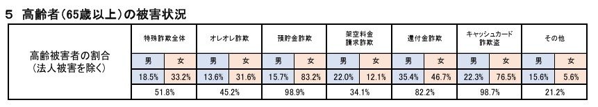 警察庁「令和７年11月末における特殊詐欺の認知・検挙状況等について（暫定値）」