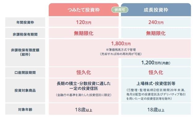 出所：金融庁「NISA早わかりガイドブック」