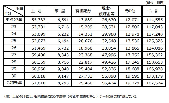 国税庁「令和元年分 相続税の申告事績の概要」