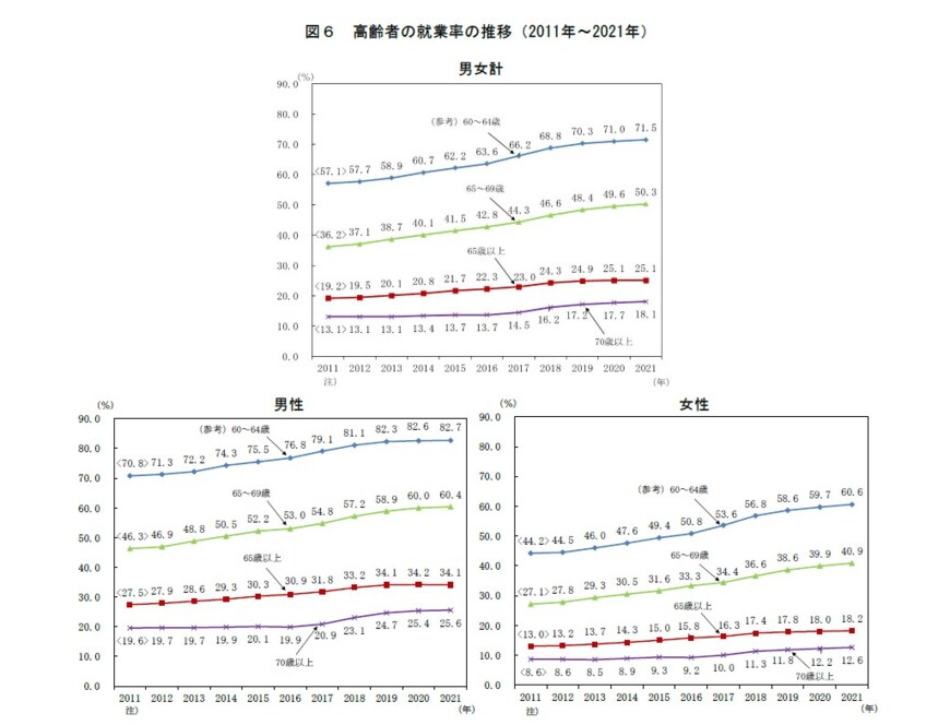 出所：総務省統計局「2．高齢者の就業」