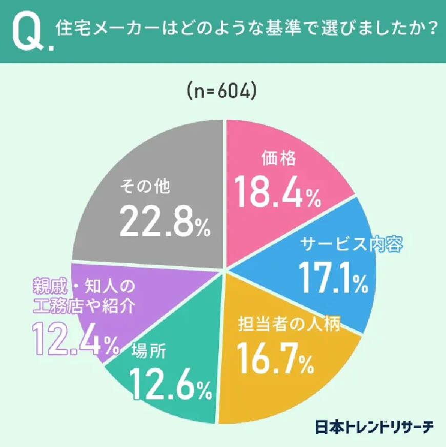 出所：株式会社NEXER「【購入タイミングは？】注文住宅を購入したのは「31歳～35歳」が最多！その理由とは？」 