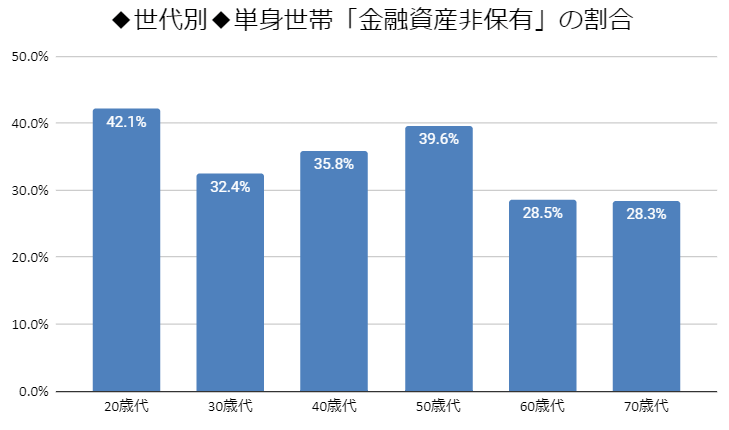 出所：金融広報中央委員会「令和4年（2022年）家計の金融行動に関する世論調査［単身世帯調査］をもとにLIMO編集部作成