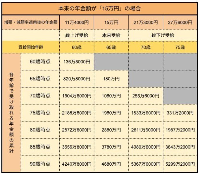 出所:日本年金機構「年金の繰上げ・繰下げ受給」をもとにLIMO編集部作成(「keisan 生活や実務に役立つ計算サイト」を使用)