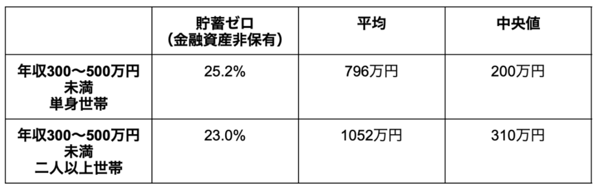 出所：金融広報中央委員会「家計の金融行動に関する世論調査［単身世帯調査］（平成19年以降）」、金融広報中央委員会「家計の金融行動に関する世論調査［二人以上世帯調査］（令和3年以降）」を参考に筆者作成