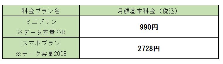 ※LINEMO「ワイモバイルとの違い」を参考にLIMO編集部作成