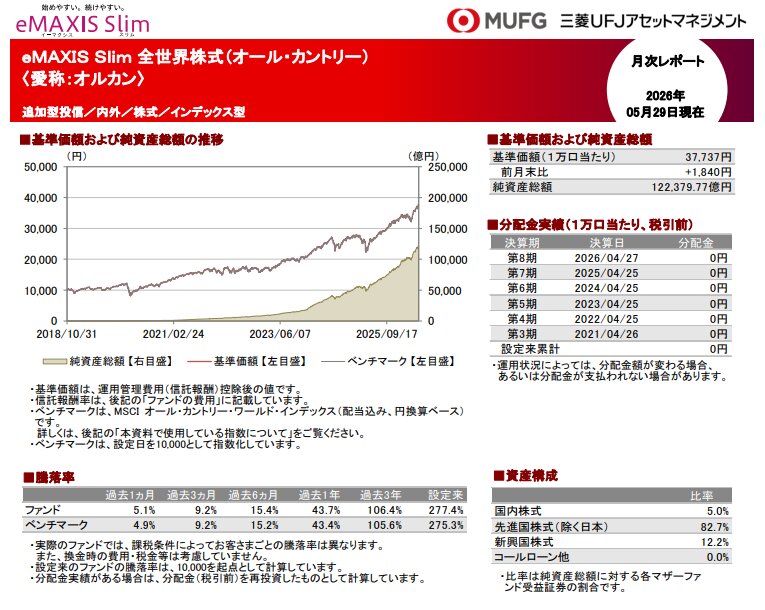 出所：三菱UFJアセットマネジメント「ｅＭＡＸＩＳ Ｓｌｉｍ 全世界株式（オール・カントリー）」