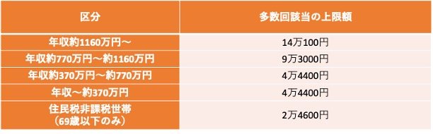 出所：厚生労働省「高額療養費制度を利用される皆さまへ」をもとに筆者作成