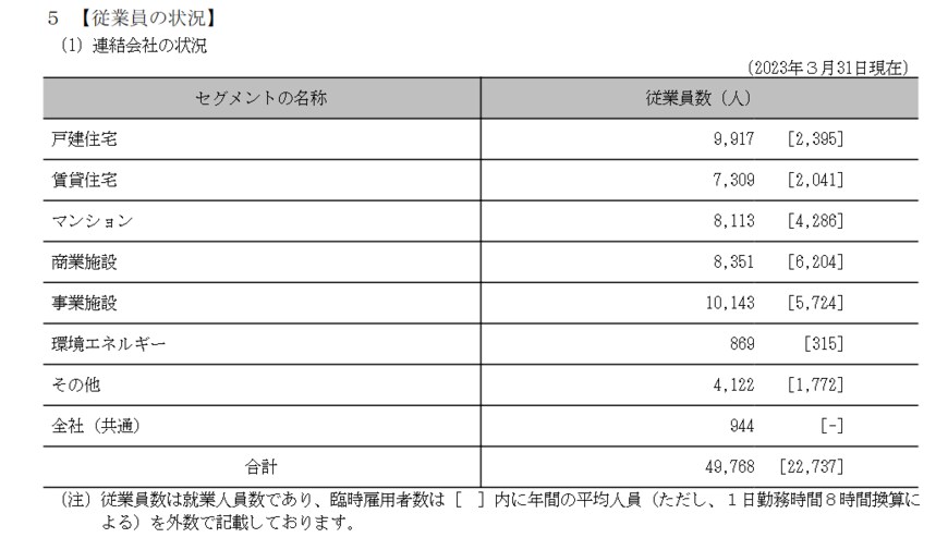 出所：大和ハウス工業「有価証券報告書」
