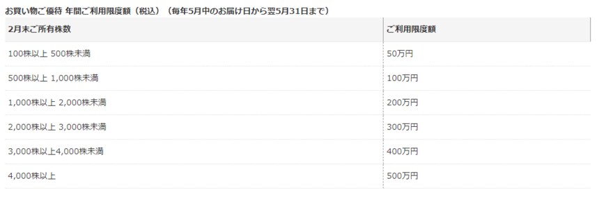 出所：Ｊ.フロント リテイリング「株主様ご優待情報」