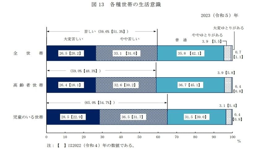 出所：厚生労働省「2023（令和5）年　国民生活基礎調査の概況」