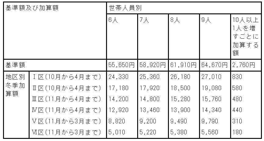 出所：厚生労働省「生活保護法による保護の基準」