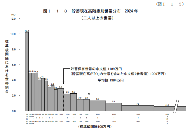 出所：総務省統計局「家計調査報告（貯蓄・負債編）2024年（令和6年）平均結果の概要（二人以上の世帯）」