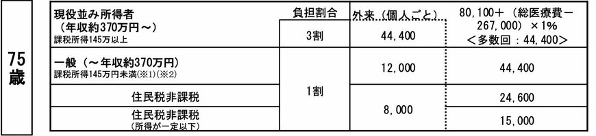 出所：厚生労働省「医療費の一部負担(自己負担)割合について」