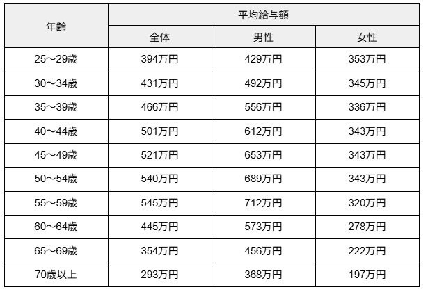 出所：国税庁「令和5年分 民間給与実態統計調査」をもとに筆者作成