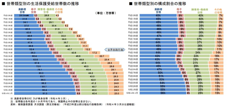出所：厚生労働省「生活保護制度の現状について」（令和4年6月3日）