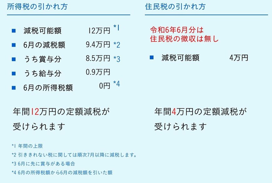 出所:首相官邸「定額減税を実施します。」