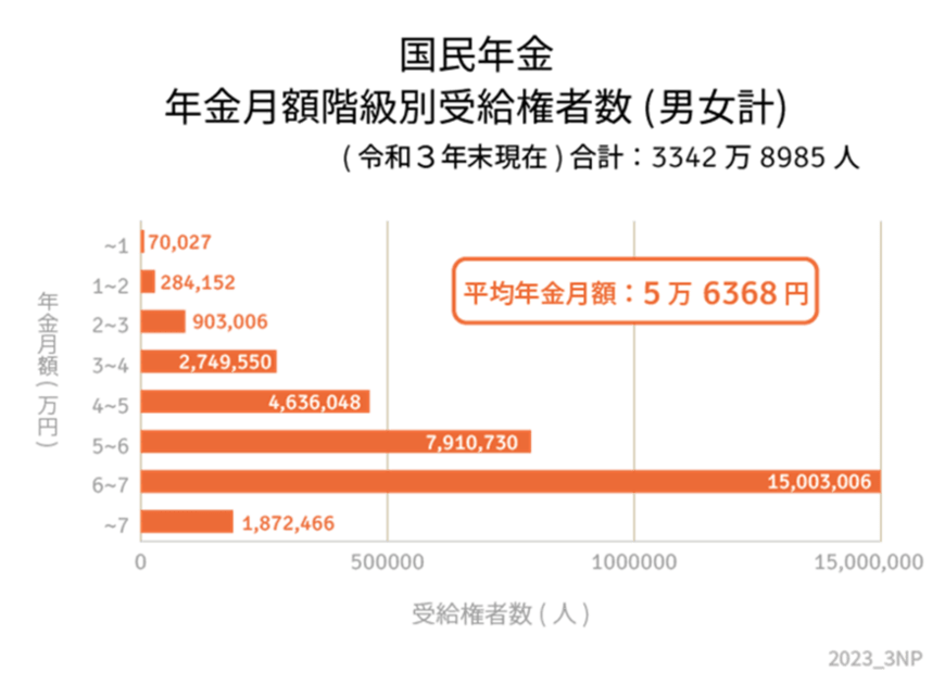 出所：厚生労働省「令和3年度　厚生年金保険・国民年金事業の概況」をもとにLIMO編集部作成