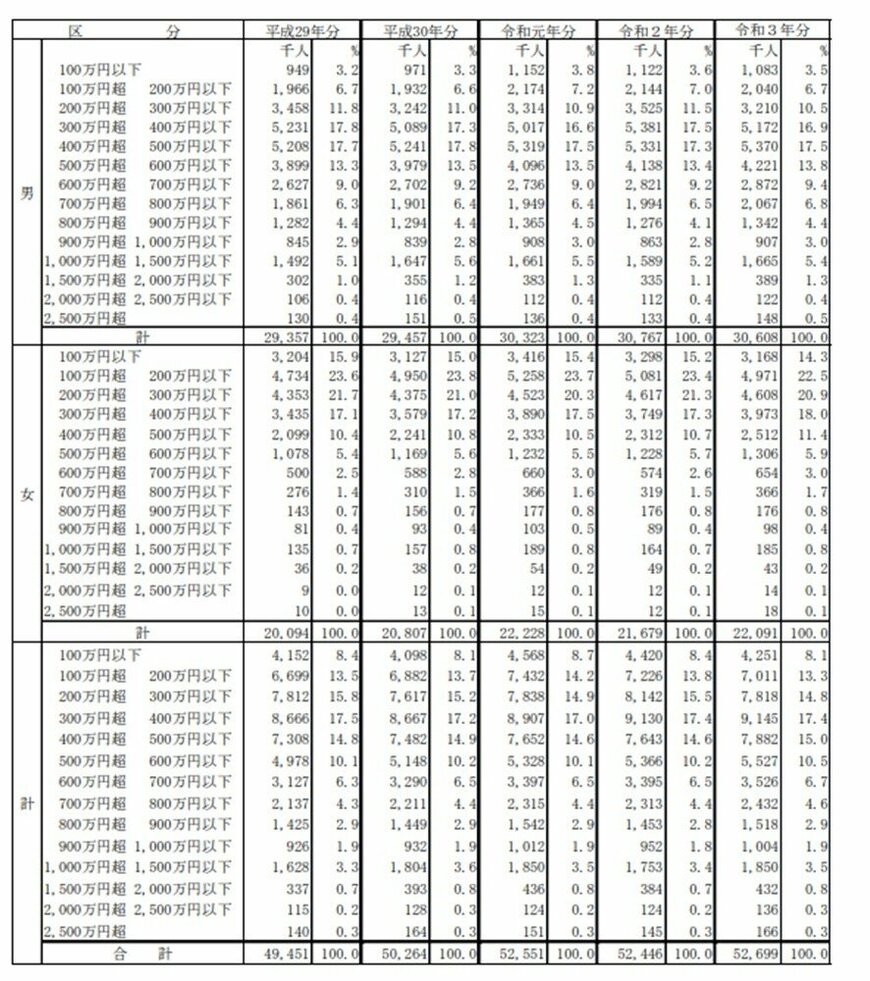 出所：国税庁「令和3年分民間給与実態統計調査」（2022年9月）