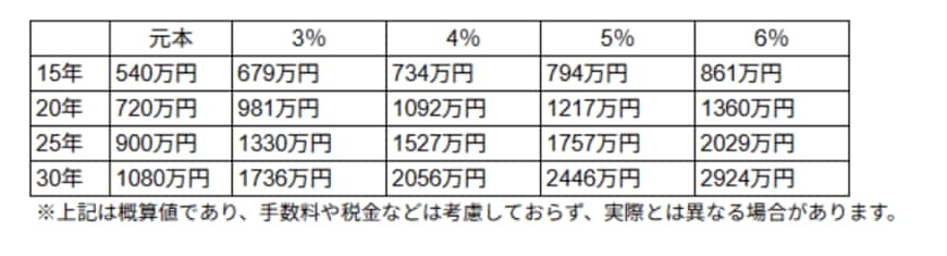 出所：金融庁「つみたてシミュレーター」をもとにLIMO編集部作成