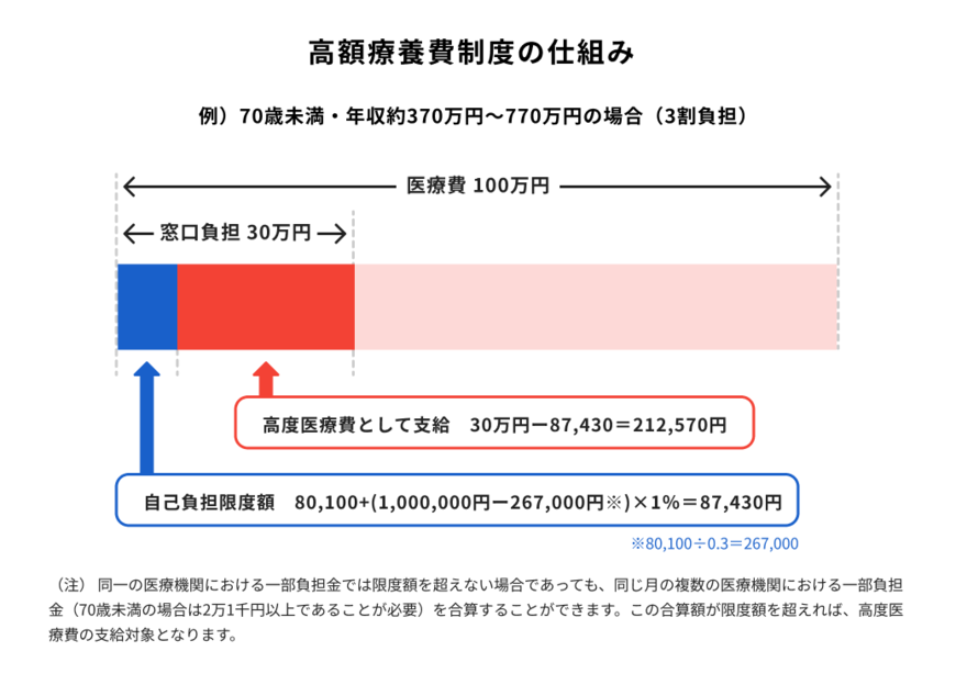 出所：ほけんのコスパ「高額療養費制度の仕組み」