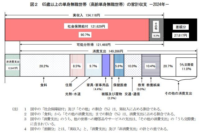 出所：総務省統計局「家計調査報告〔家計収支編〕2024年(令和6年)平均結果の概要」