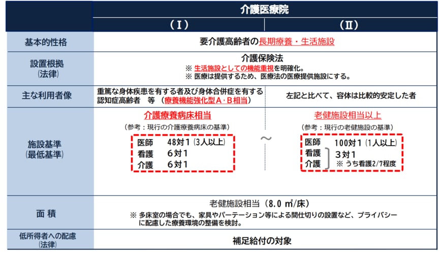 出所：厚生労働省「介護医療院の概要」