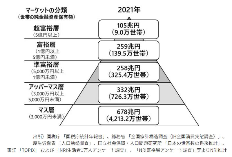 出所：野村総合研究所「野村総合研究所、日本の富裕層は149万世帯、その純金融資産総額は364兆円と推計」