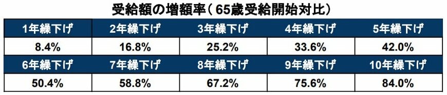 出所：日本年金機構「年金の繰下げ受給」を基に作成