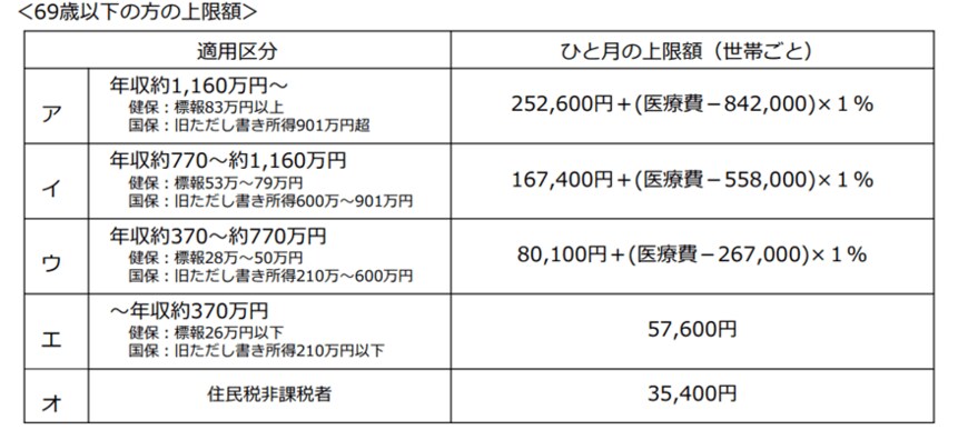 出典：厚生労働省「高額療養費制度を利用される皆さまへ」