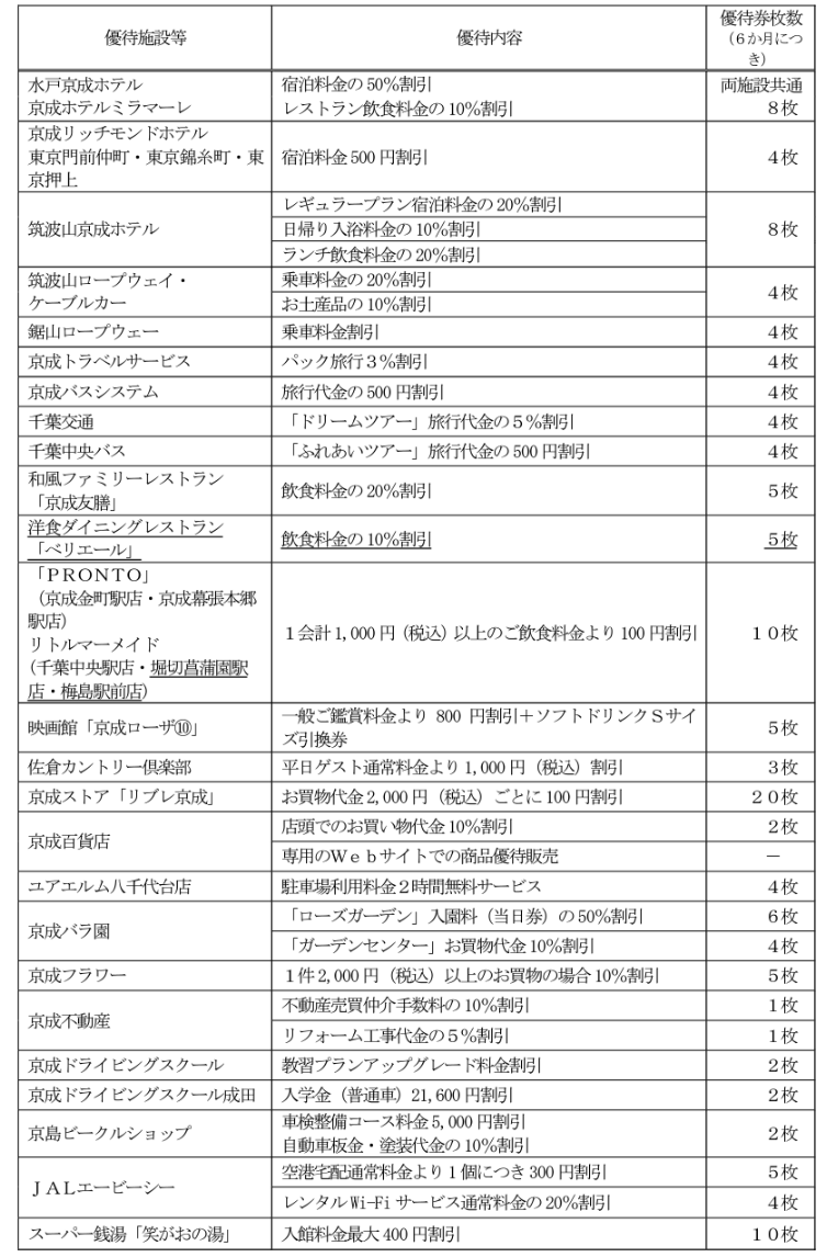 出所：京成電鉄「株主優待制度の拡充に関するお知らせ」