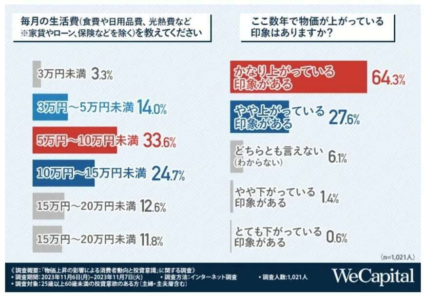 出所：WeCapital株式会社「「物価上昇の影響による消費者動向と投資意識」に関する調査」