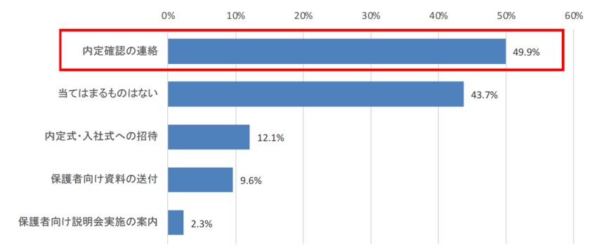 出所：株式会社マイナビ「2021年度　就職活動に対する保護者の意識調査」を発表
