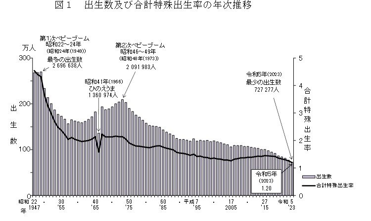 出所：厚生労働省「令和5年(2023)人口動態統計月報年計（概数）の概況」よりエクセルダウンロード