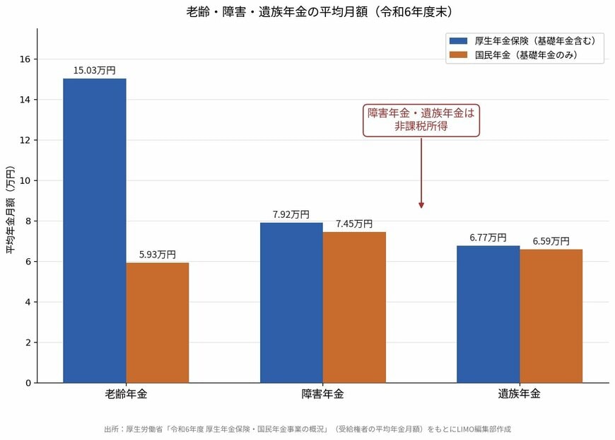 老齢・障害・遺族年金の平均月額比較